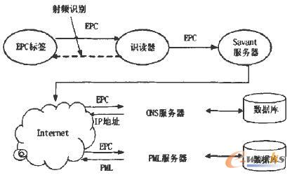 EPC系統(tǒng)的組成圖
