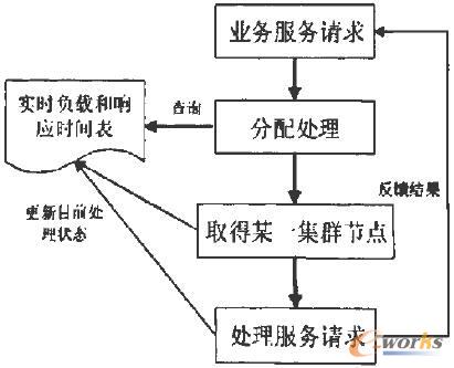 基于負反饋機制的中間件動態(tài)負載均衡算法