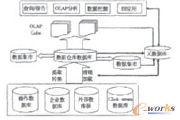 圖1 數(shù)據(jù)倉庫的體系結(jié)構(gòu)