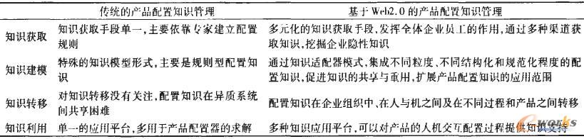 基于Weh2.0的產(chǎn)品配置知識管理與傳統(tǒng)的產(chǎn)品配置知識管理比較