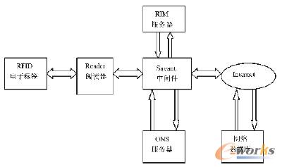 圖1 物聯網的基本組成