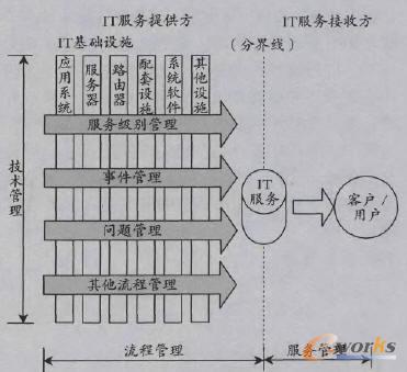IT服務流程概覽