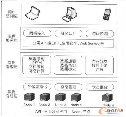 云存儲系統(tǒng)架構(gòu)