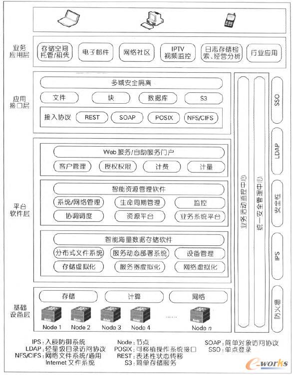 一種云存儲服務(wù)系統(tǒng)的安全架構(gòu)