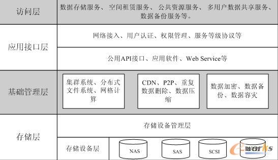 ͨ���ƴ惦(ch��)�ĽY(ji��)��(g��u)ģ��