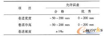 分級考核項目及其檢查標準