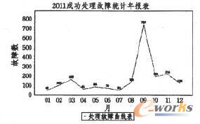 Web����е�2011�����̎�����(b��o)��