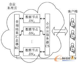 企業私有云層次結構