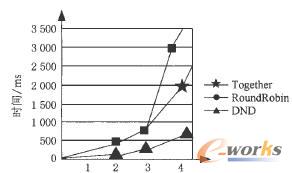 數據節點多表查詢時間統計圖