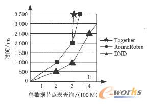 數據節點單表查詢時間統計圖