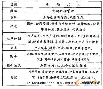 ERPϵ�yܛ����Ҫģ�K����