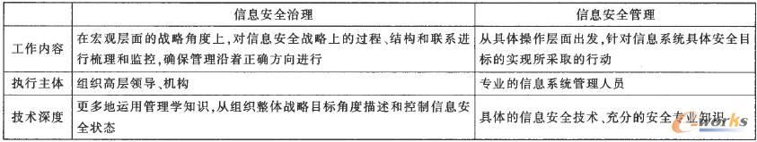 ��I��Ϣ��ȫ�����c��Ϣ��ȫ�����ą^�e