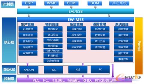 圖2 汽車行業(yè)信息化系統(tǒng)架構(gòu)