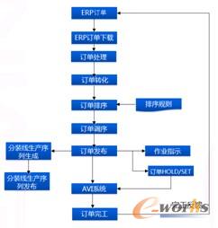 圖3 訂單管理流程
