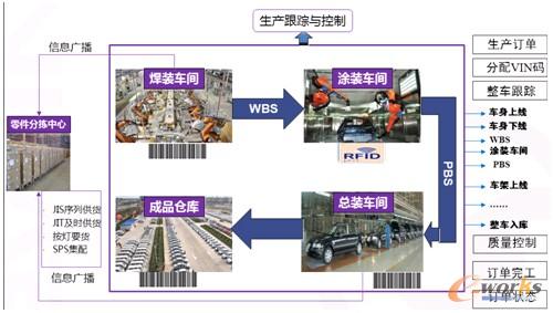 圖4 生產(chǎn)跟蹤AVI