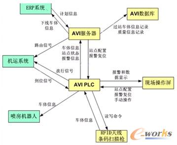圖6 AVI與外部系統(tǒng)接口關(guān)系