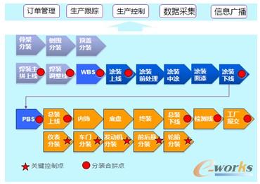 圖5 生產(chǎn)管控點(diǎn)設(shè)置