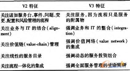  ITIL V2�cV3��������(du��)��