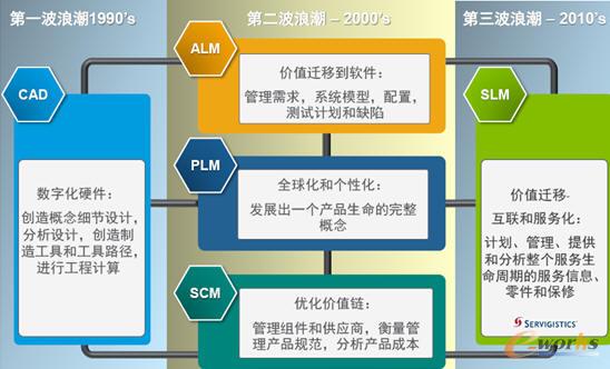 PTC經歷的三次發(fā)展浪潮