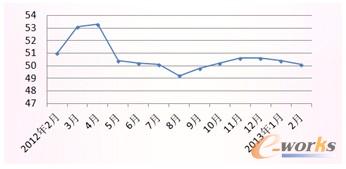 圖1 2012年中國制造業PMI(采購經理指數)