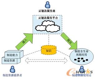 圖5 云制造模式