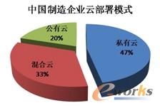 圖9 中國制造企業云部署模式