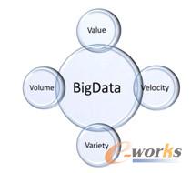 圖10 大數據特點