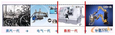 圖7 工業發展軌跡