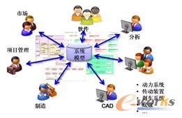 圖11 跨學科的系統工程