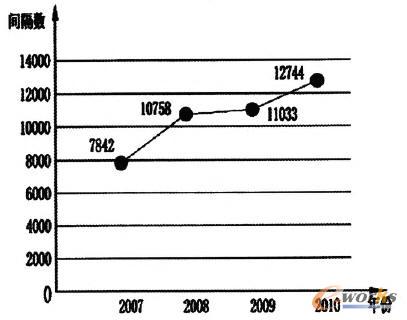 GIS年需求量對比