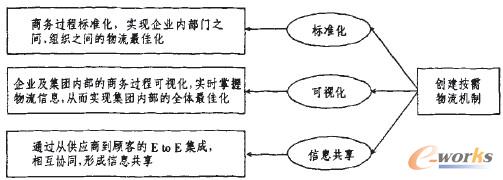 圖5 創建按需物流機制的過程
