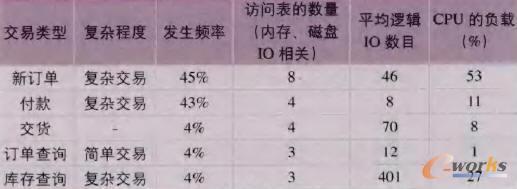 tpmC�y(c��)ԇָ��(bi��o)�cӲ�����P(gu��n)(li��n)��