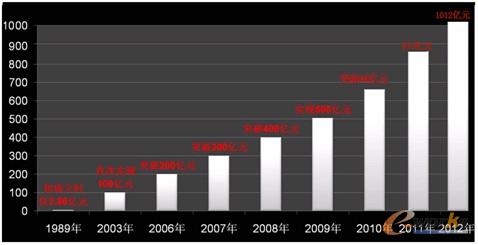 圖1 徐工集團的營業收入