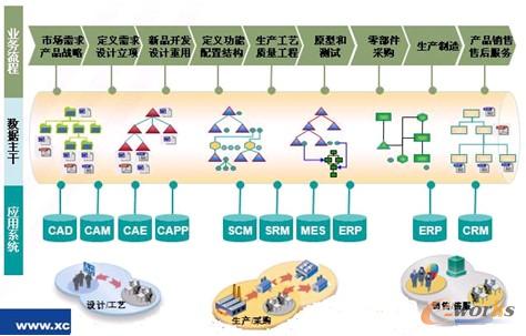 圖5 研產供銷集成