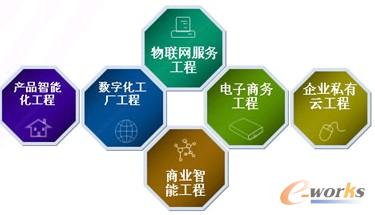 圖9 開展兩化深度融合六大工程