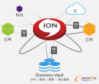Infor ION商業價值