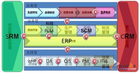 圖1 自底向上的功能驅動