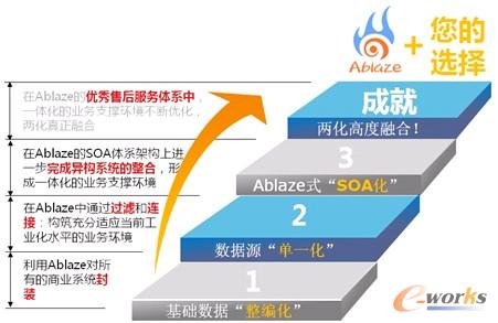 圖3 Ablaze實施的“三步化”