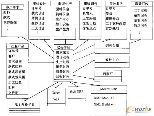 服裝產品需求表達結構樹狀圖