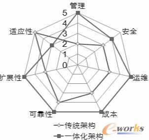 一體化架構(gòu)與傳統(tǒng)架構(gòu)對(duì)比分析
