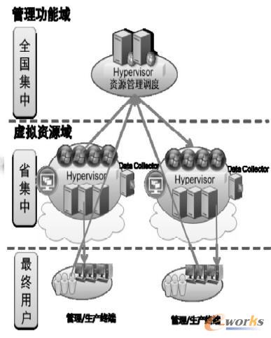 一體化桌面云架構(gòu)