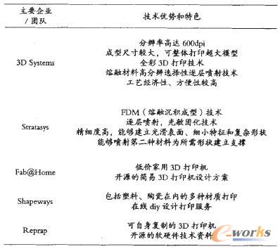 3D��ӡ�I����H��Ҫ��I/�аl�F꠼��似�g��ɫ