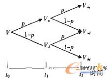 圖1 二叉樹定價模型