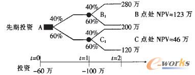 圖3(a) 在t=1時期投資100萬元(擴張期權)