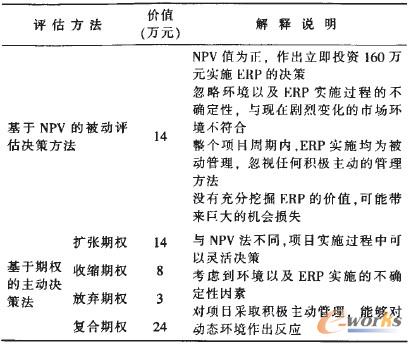 表3 基于NPV評估法與基于實物期權的評估法的對比