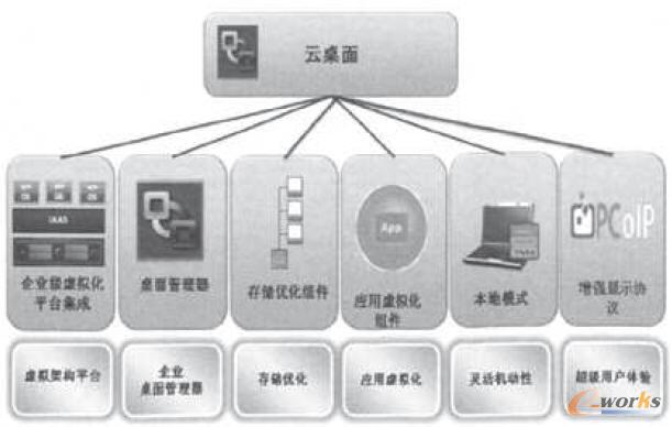 云桌面技術架構圖