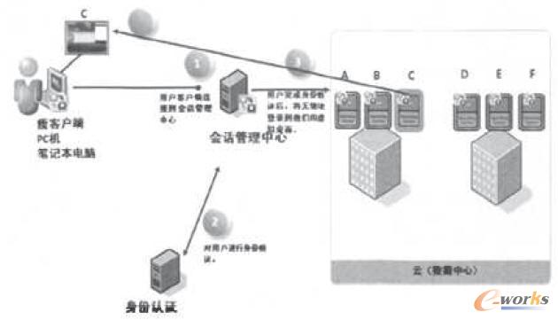 云桌面技術原理圖