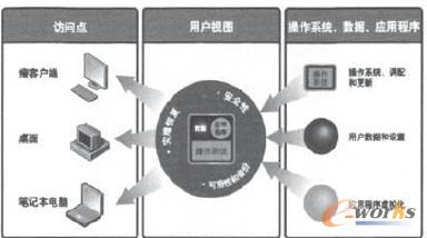 云桌面軟件虛擬化圖
