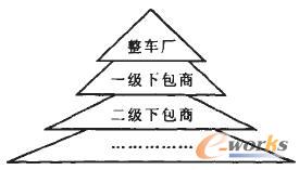 核心企業(yè)協(xié)調(diào)下的層級分包制