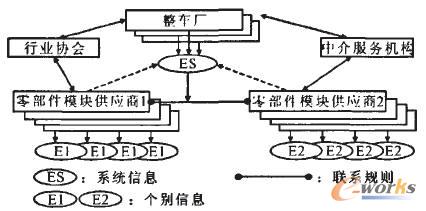 模塊簇群化的汽車產(chǎn)業(yè)網(wǎng)絡組織結構
